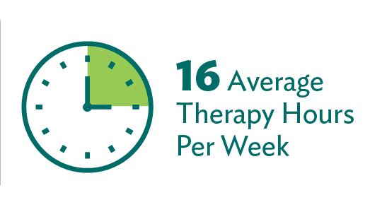 During their stay, patients received an average of 16 hours of therapy per a week.
