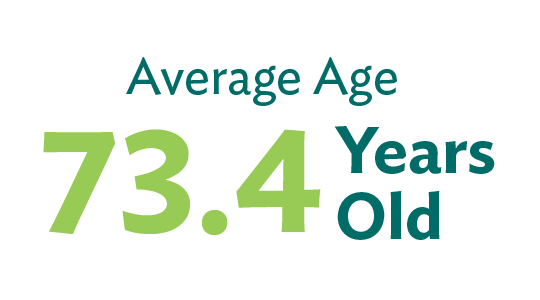 Average age: 73.4 years old