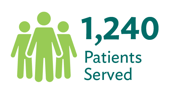 1240 patients served