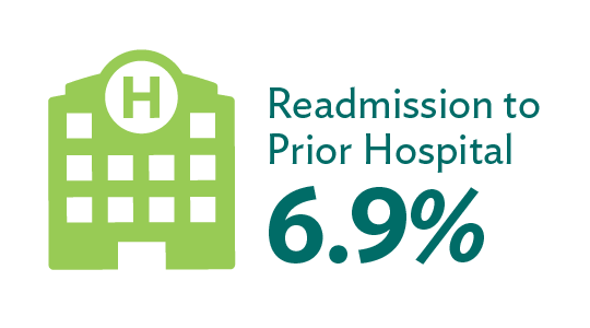 Readmission to prior hospital: 6.9%