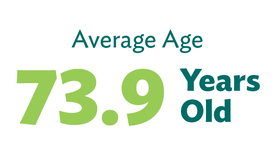 The average age of patients over 2023 was 73.9 years old.