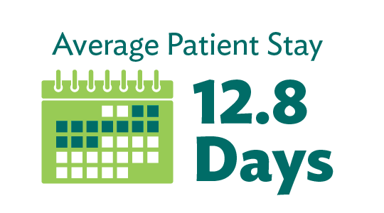 The average patients stay at our hospital is 12.8 days.