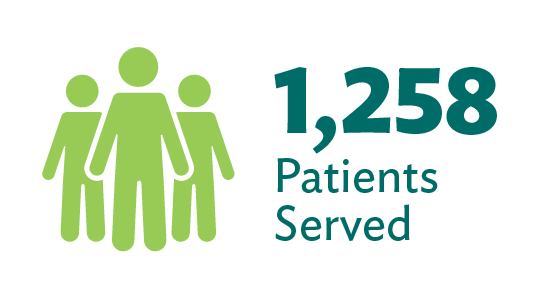 Over 2023, we served 1,258 patients.