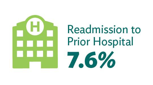 Patients readmit to prior hospital at a rate of 7.6%.